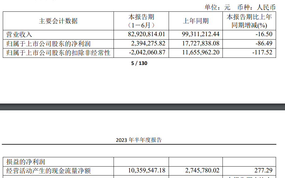 联翔股份2023上半年净利润239.4万元,同比降86.49%丨中报速递